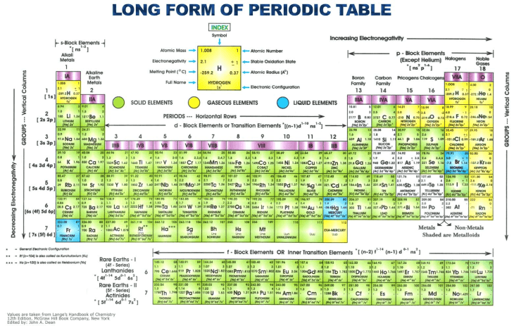 Usually, the electron configuration shows the arranged form of the available electrons in an atom (of a chemical substance). Inorganic Chemicals and Compounds Selection Guide